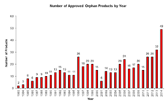 Number of approved Orphan products by Year by US FDA