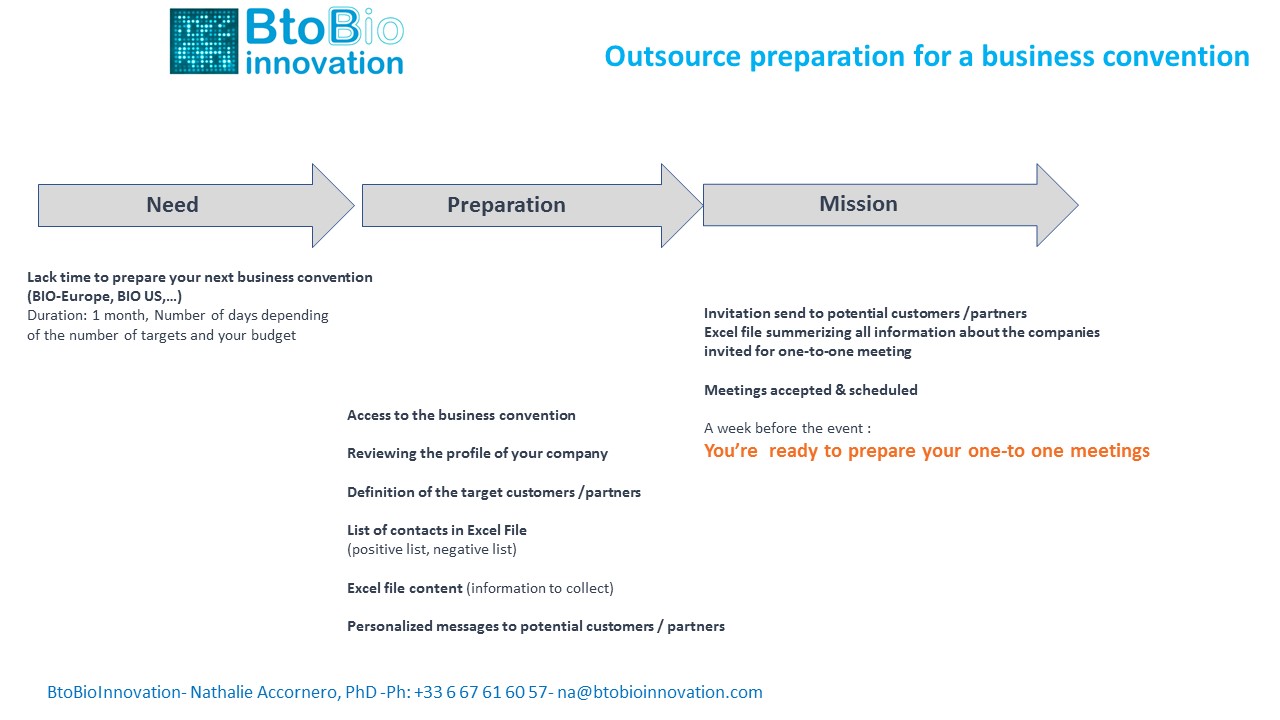 outsourced preparation for Bio-Europe, BIO US or other business convention